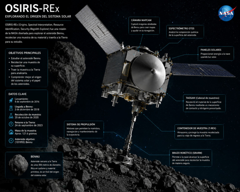 La sonda Osiris-Rex trajo las muestras del asteroide Bennu a la Tierra